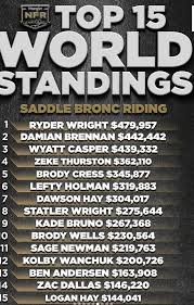 The Dust Has Settled On The 2024 PRCA Season. Where Did Your ...